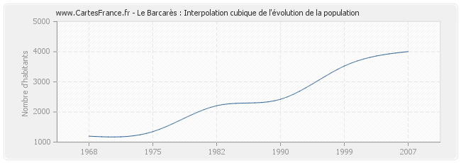 Le Barcarès : Interpolation cubique de l'évolution de la population